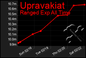 Total Graph of Upravakiat