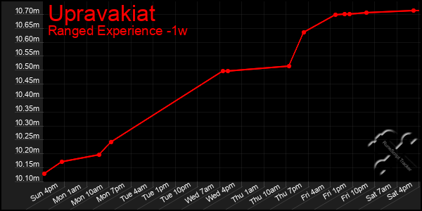 Last 7 Days Graph of Upravakiat