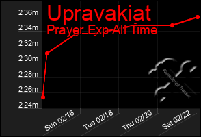 Total Graph of Upravakiat