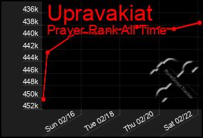 Total Graph of Upravakiat