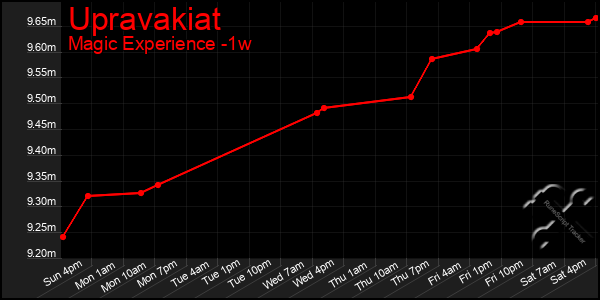 Last 7 Days Graph of Upravakiat