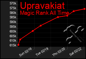 Total Graph of Upravakiat