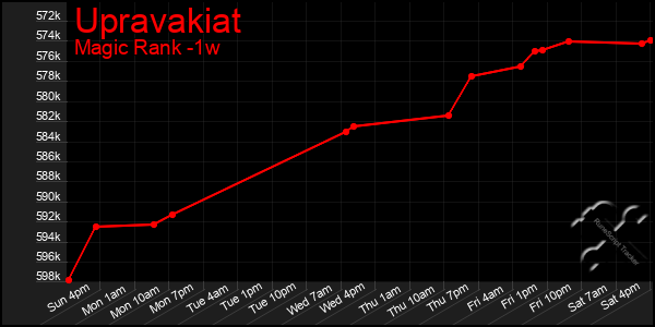 Last 7 Days Graph of Upravakiat