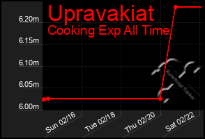 Total Graph of Upravakiat