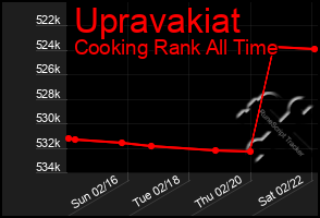 Total Graph of Upravakiat