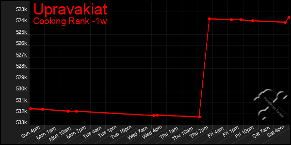 Last 7 Days Graph of Upravakiat