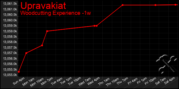 Last 7 Days Graph of Upravakiat