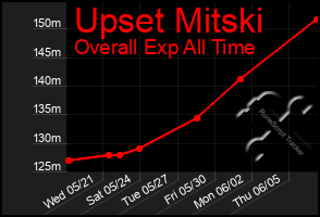 Total Graph of Upset Mitski