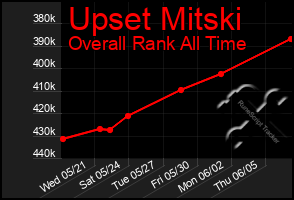 Total Graph of Upset Mitski