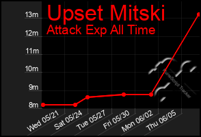 Total Graph of Upset Mitski