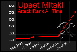 Total Graph of Upset Mitski