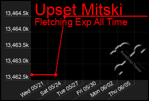 Total Graph of Upset Mitski