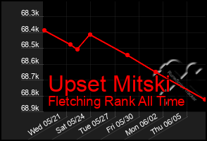 Total Graph of Upset Mitski