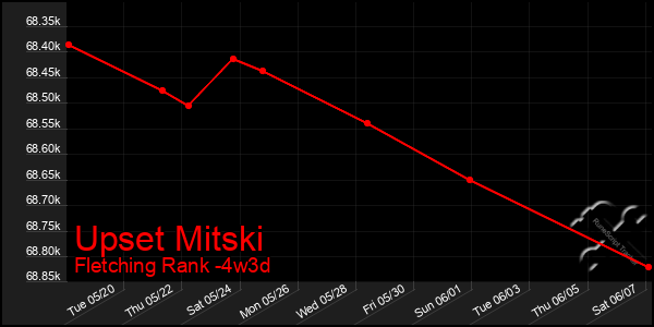 Last 31 Days Graph of Upset Mitski