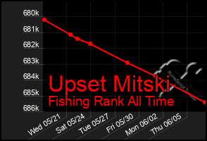 Total Graph of Upset Mitski