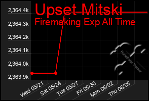 Total Graph of Upset Mitski