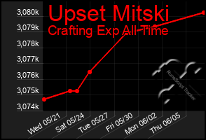 Total Graph of Upset Mitski