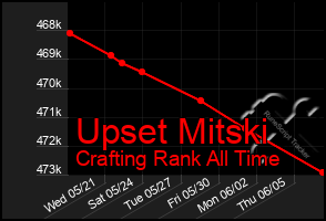Total Graph of Upset Mitski