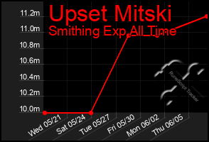 Total Graph of Upset Mitski
