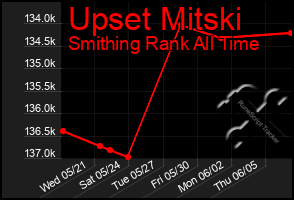 Total Graph of Upset Mitski