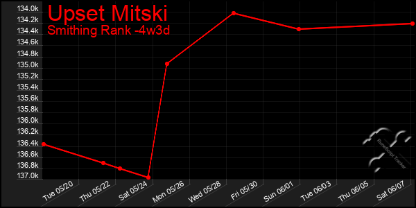 Last 31 Days Graph of Upset Mitski