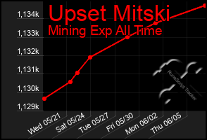 Total Graph of Upset Mitski