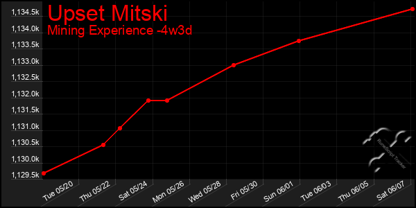 Last 31 Days Graph of Upset Mitski