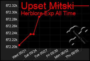 Total Graph of Upset Mitski