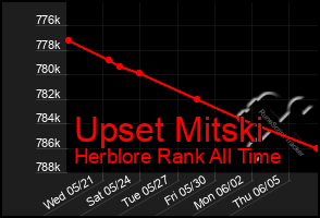 Total Graph of Upset Mitski