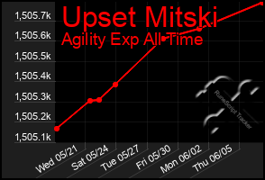 Total Graph of Upset Mitski