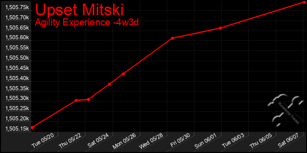 Last 31 Days Graph of Upset Mitski