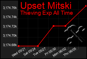 Total Graph of Upset Mitski