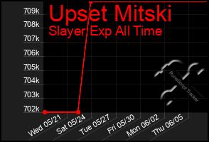 Total Graph of Upset Mitski