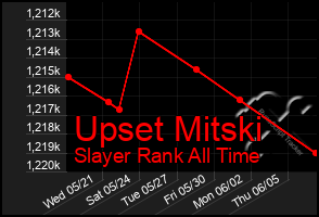 Total Graph of Upset Mitski