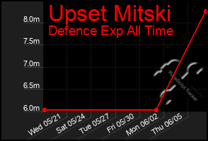 Total Graph of Upset Mitski