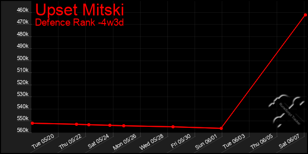 Last 31 Days Graph of Upset Mitski