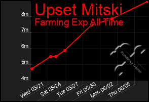 Total Graph of Upset Mitski