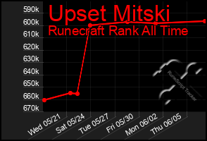 Total Graph of Upset Mitski