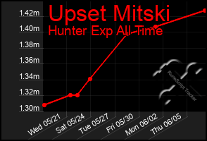 Total Graph of Upset Mitski