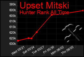 Total Graph of Upset Mitski