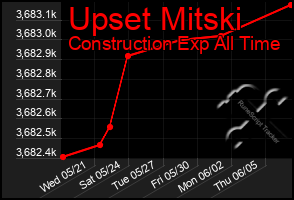 Total Graph of Upset Mitski