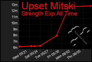 Total Graph of Upset Mitski