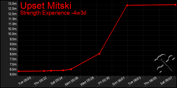 Last 31 Days Graph of Upset Mitski