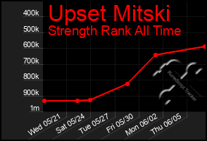 Total Graph of Upset Mitski