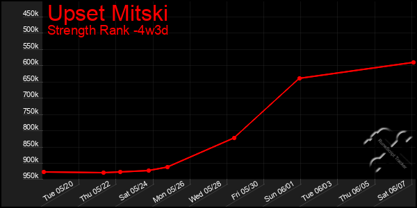 Last 31 Days Graph of Upset Mitski