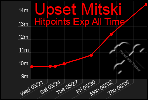 Total Graph of Upset Mitski
