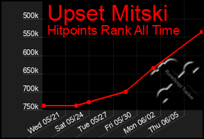 Total Graph of Upset Mitski