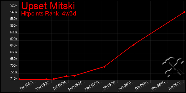 Last 31 Days Graph of Upset Mitski
