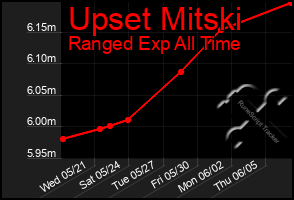 Total Graph of Upset Mitski