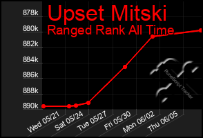 Total Graph of Upset Mitski